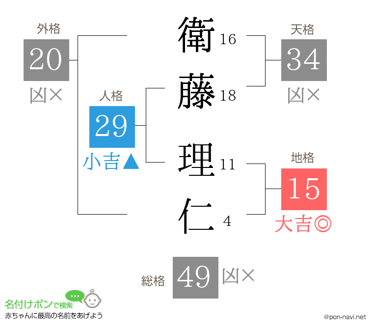 衛藤 理仁さんの姓名判断結果