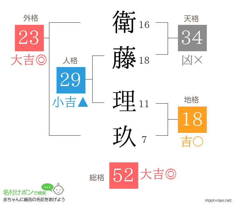 衛藤 理玖さんの姓名判断結果