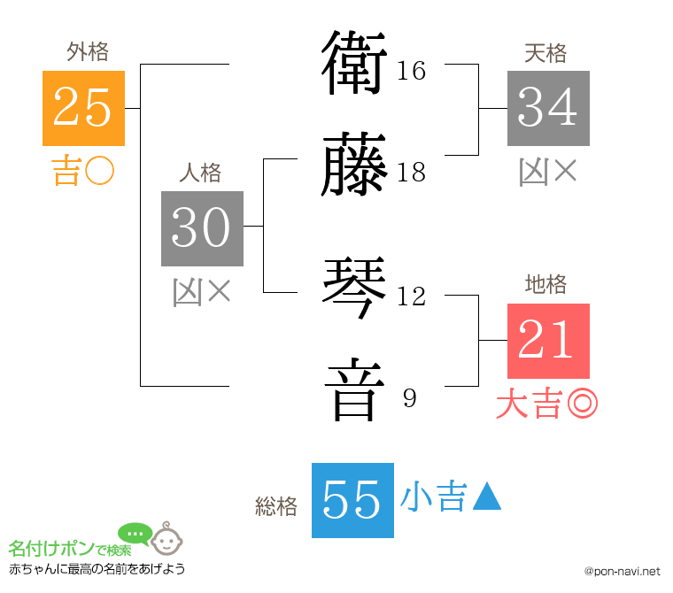 衛藤 琴音さんの姓名判断結果
