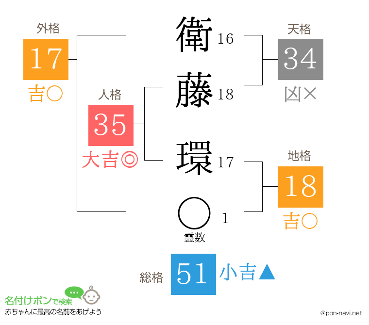 衛藤 環さんの姓名判断結果
