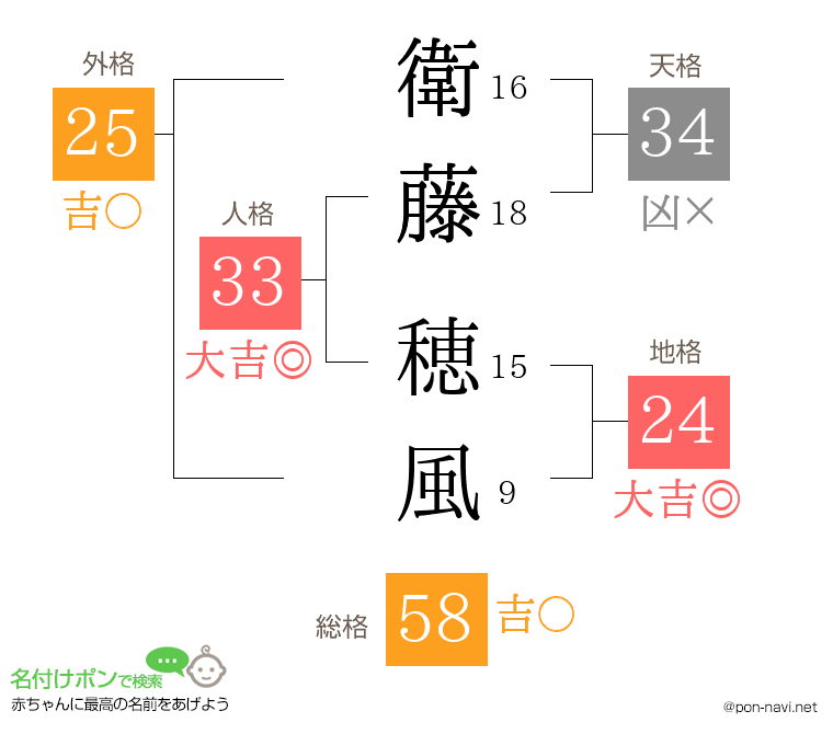 衛藤 穂風さんの姓名判断結果