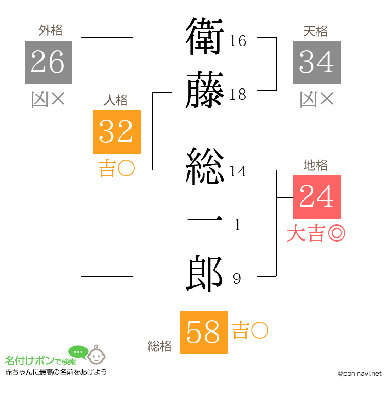 衛藤 総一郎さんの姓名判断結果