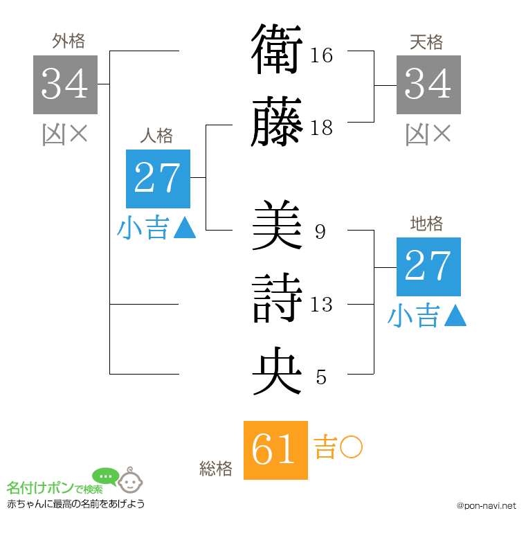 衛藤 美詩央さんの姓名判断結果