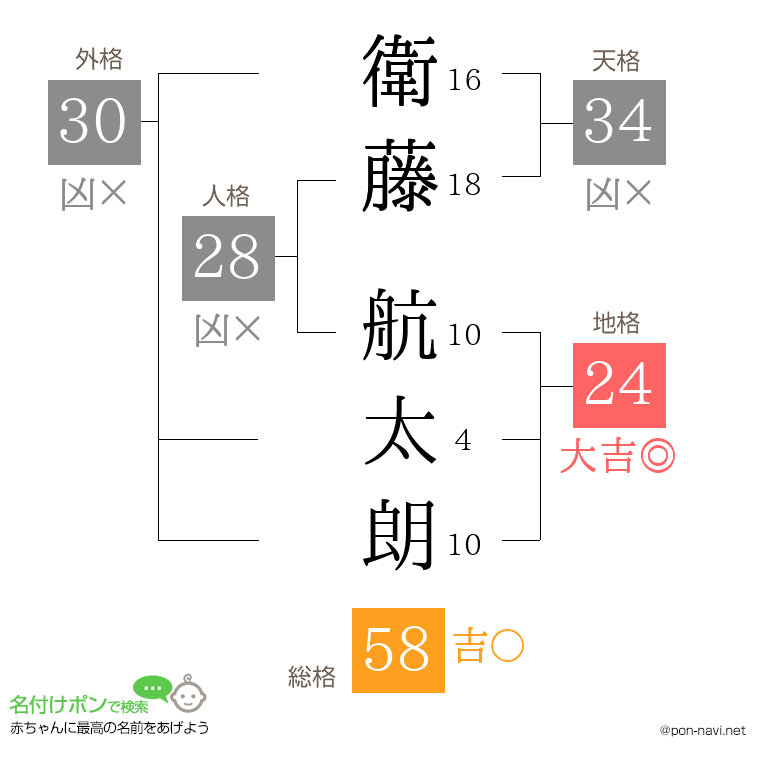 衛藤 航太朗さんの姓名判断結果