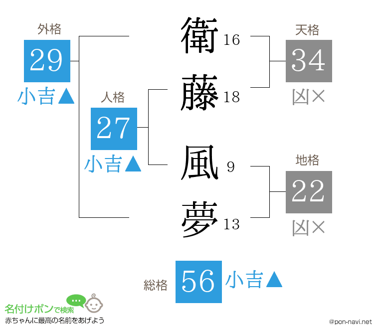 衛藤 風夢さんの姓名判断結果