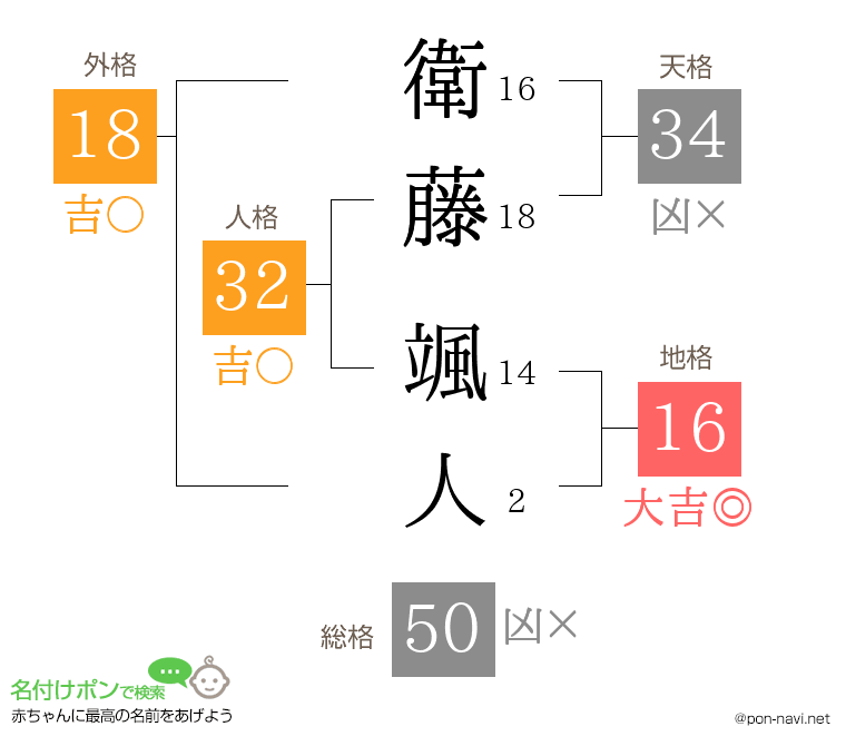 衛藤 颯人さんの姓名判断結果