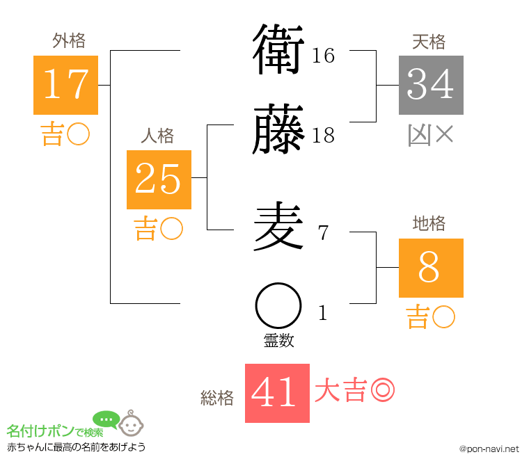 衛藤 麦さんの姓名判断結果