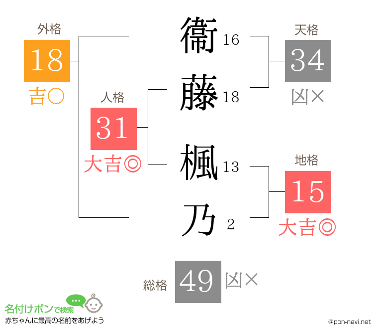 衞藤 楓乃さんの姓名判断結果