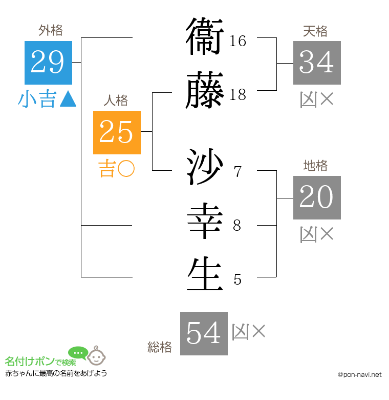衞藤 沙幸生さんの姓名判断結果