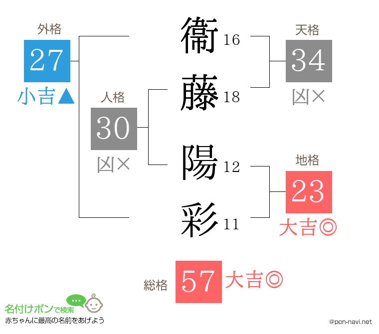 衞藤 陽彩さんの姓名判断結果