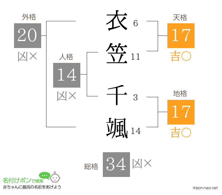 衣笠 千颯さんの姓名判断結果