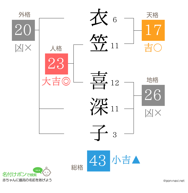 衣笠 喜深子さんの姓名判断結果