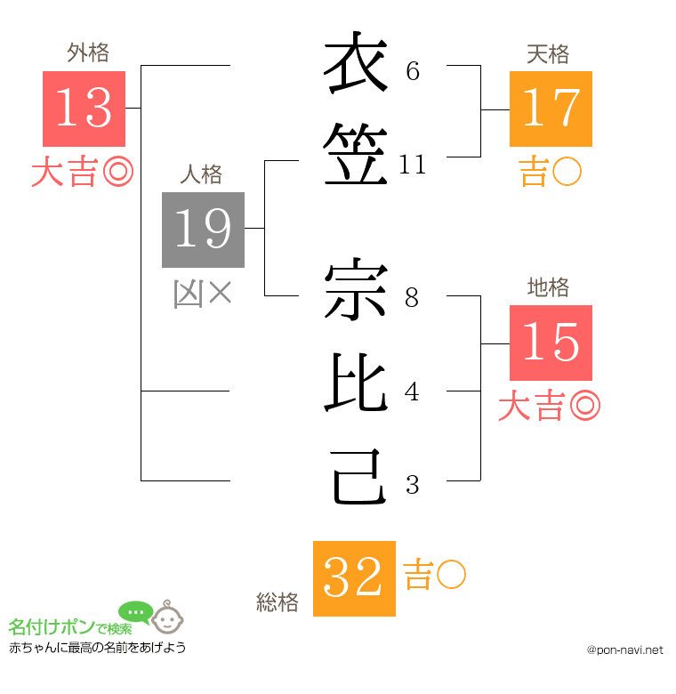衣笠 宗比己さんの姓名判断結果