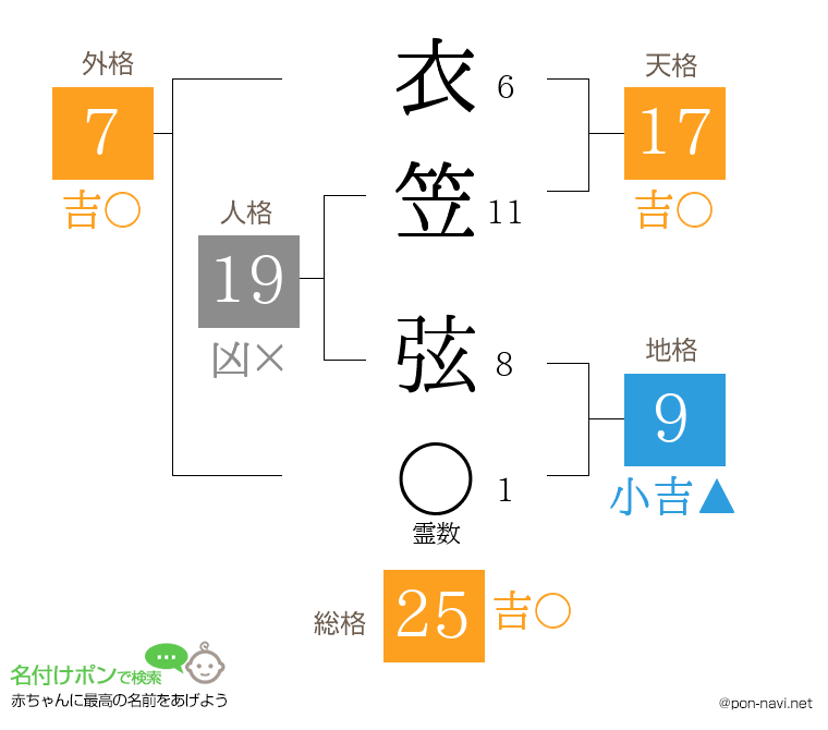 衣笠 弦さんの姓名判断結果