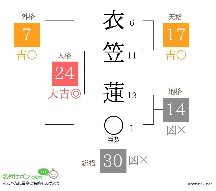 衣笠 蓮さんの姓名判断結果