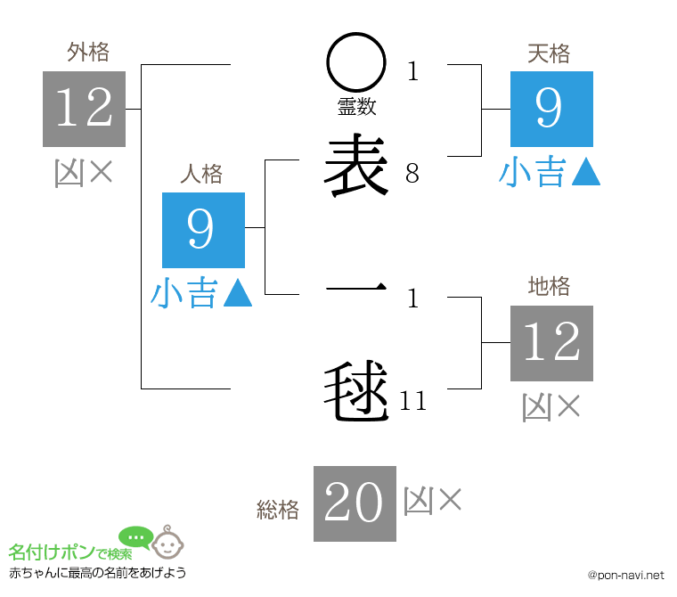 表 一毬さんの姓名判断結果