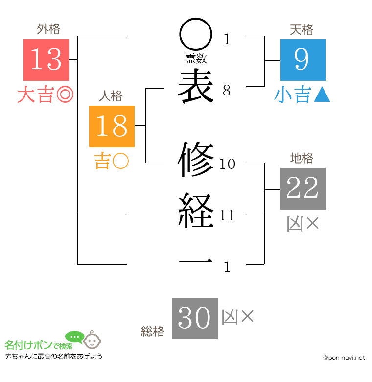 表 修経一さんの姓名判断結果