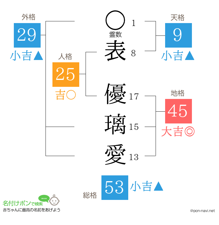 表 優璃愛さんの姓名判断結果