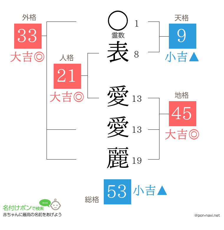 表 愛愛麗さんの姓名判断結果