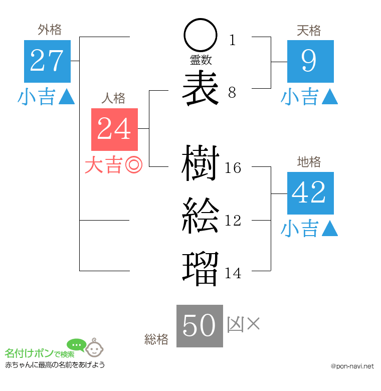 表 樹絵瑠さんの姓名判断結果