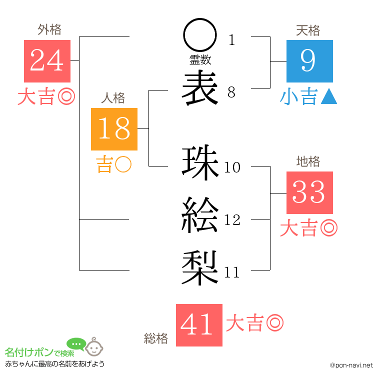 表 珠絵梨さんの姓名判断結果