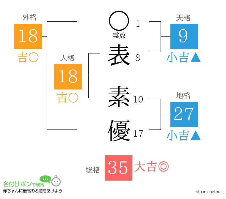表 素優さんの姓名判断結果
