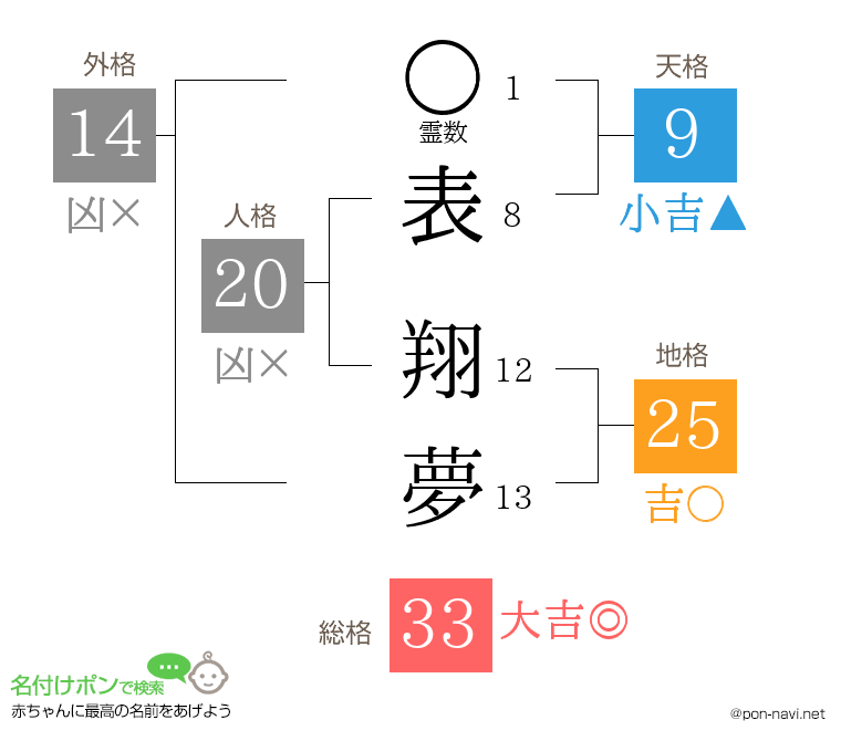 表 翔夢さんの姓名判断結果