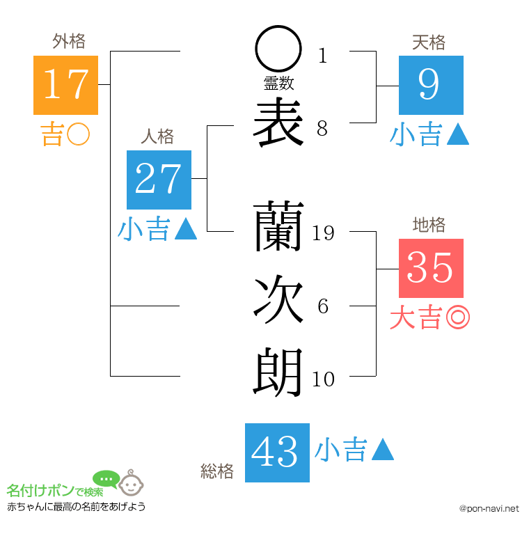 表 蘭次朗さんの姓名判断結果