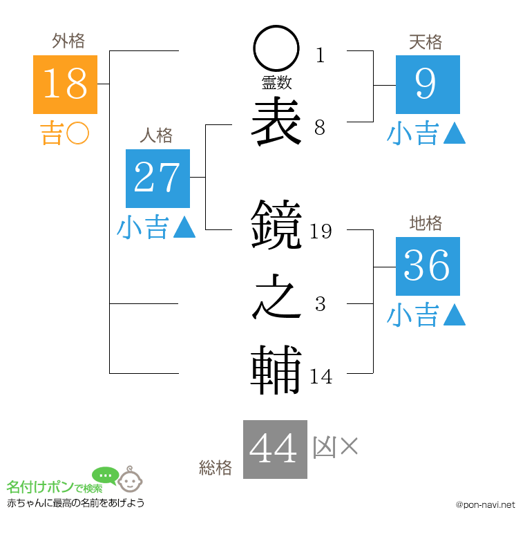 表 鏡之輔さんの姓名判断結果