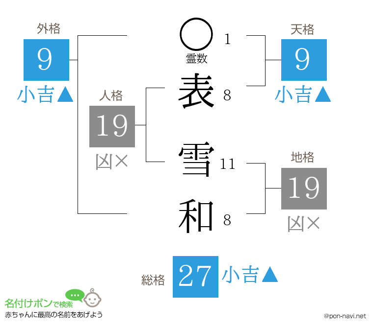 表 雪和さんの姓名判断結果
