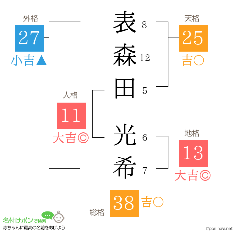 表森田 光希さんの姓名判断結果