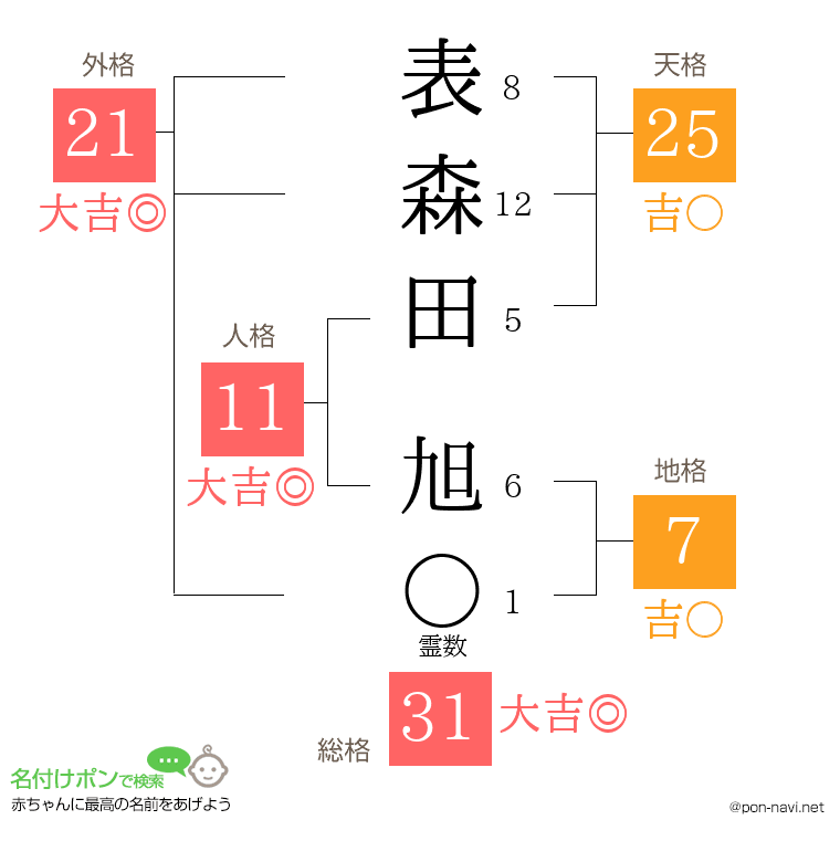 表森田 旭さんの姓名判断結果