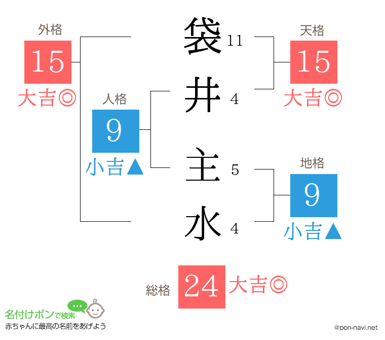 袋井 主水さんの姓名判断結果
