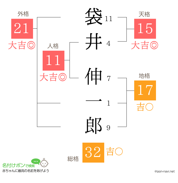 袋井 伸一郎さんの姓名判断結果