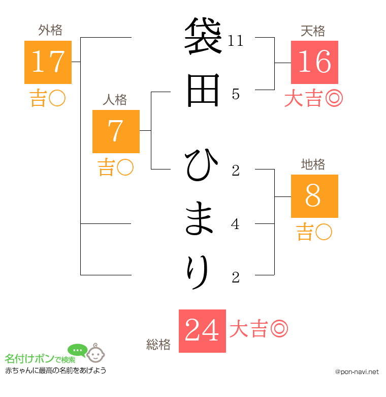袋田 ひまりさんの姓名判断結果