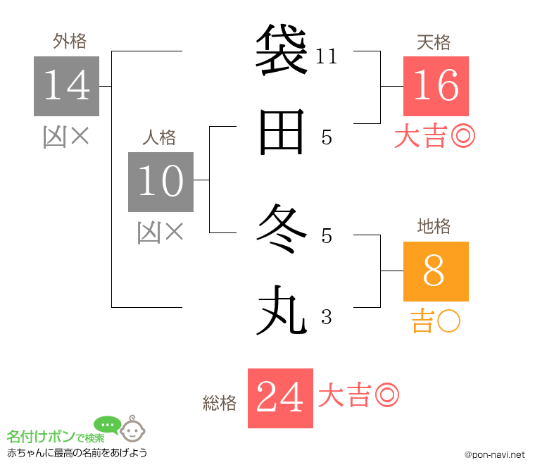 袋田 冬丸さんの姓名判断結果