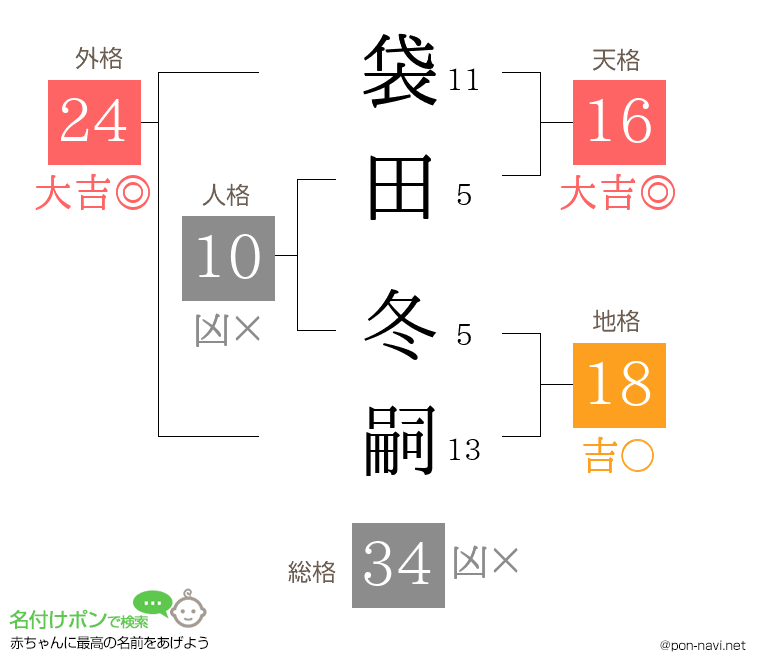 袋田 冬嗣さんの姓名判断結果