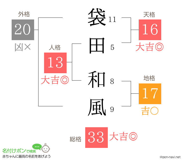 袋田 和風さんの姓名判断結果