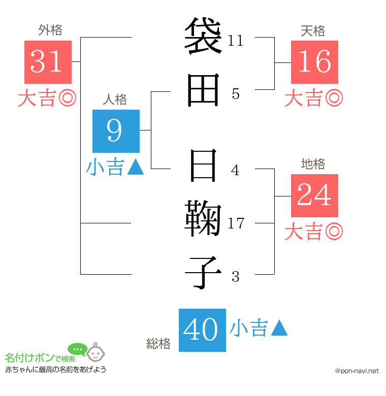 袋田 日鞠子さんの姓名判断結果