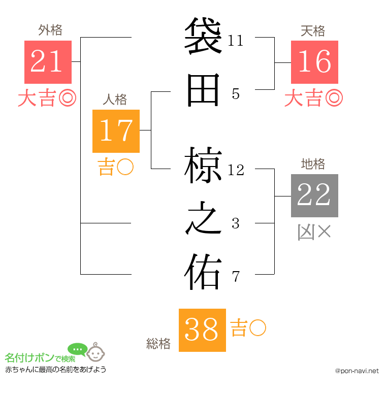 袋田 椋之佑さんの姓名判断結果
