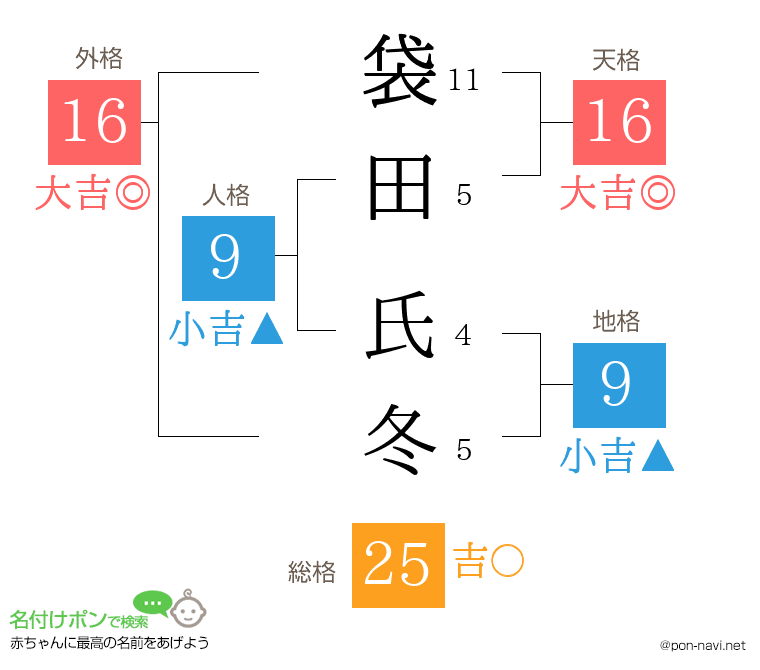 袋田 氏冬さんの姓名判断結果