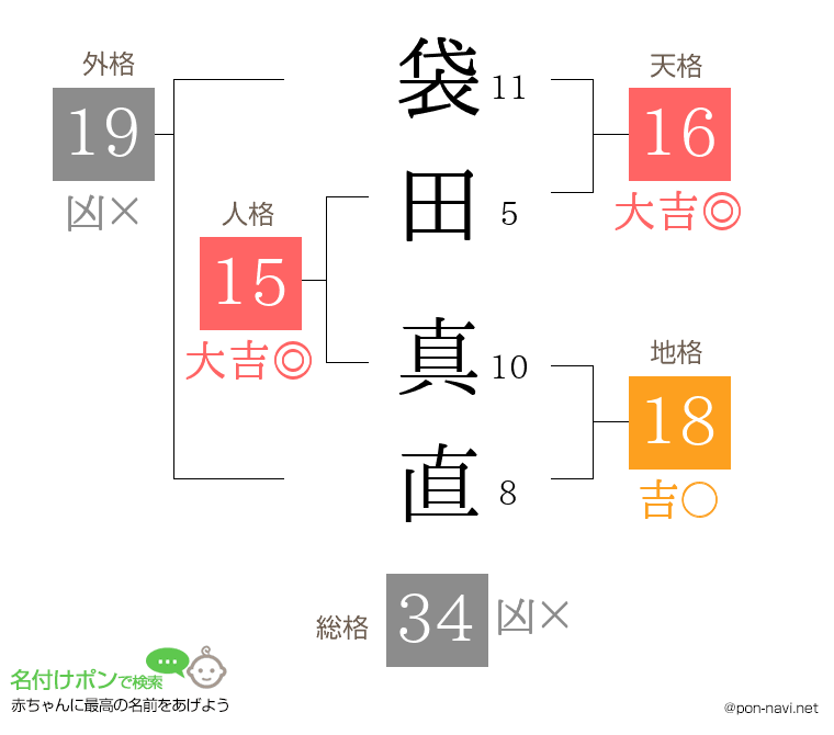 袋田 真直さんの姓名判断結果