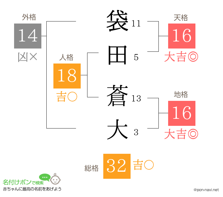 袋田 蒼大さんの姓名判断結果
