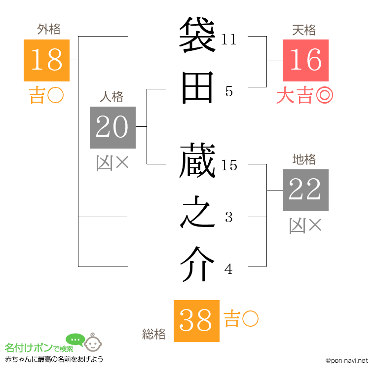 袋田 蔵之介さんの姓名判断結果
