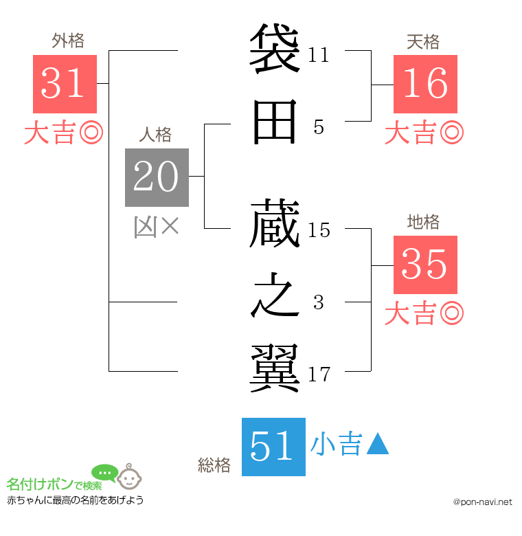 袋田 蔵之翼さんの姓名判断結果