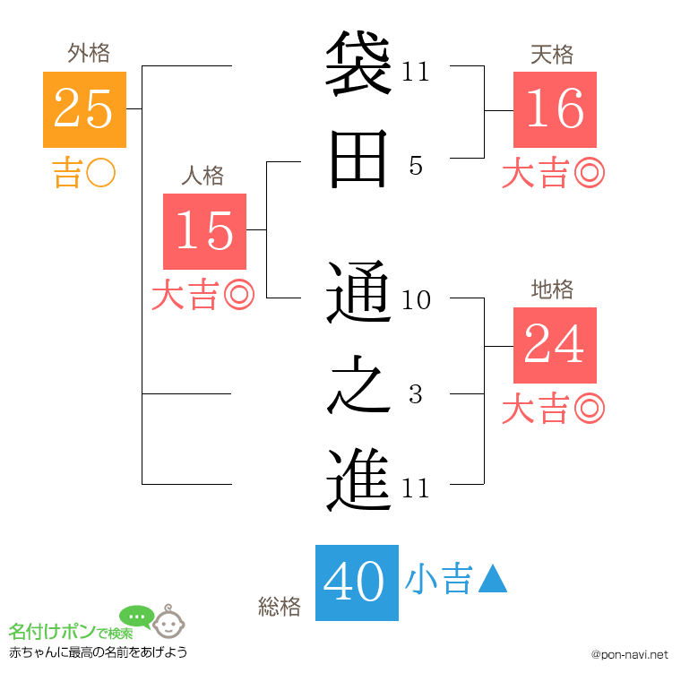 袋田 通之進さんの姓名判断結果
