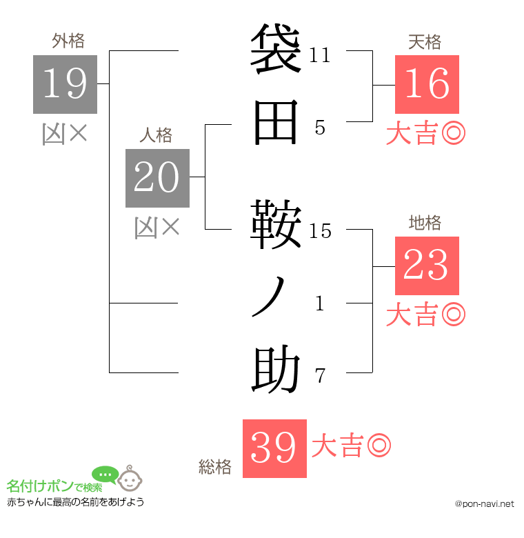 袋田 鞍ノ助さんの姓名判断結果