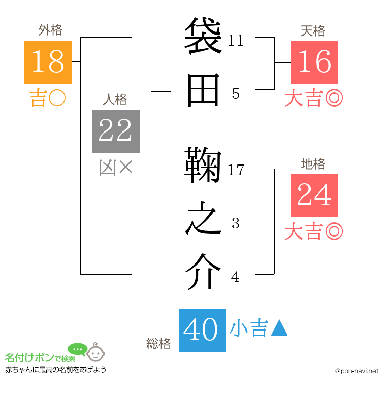 袋田 鞠之介さんの姓名判断結果