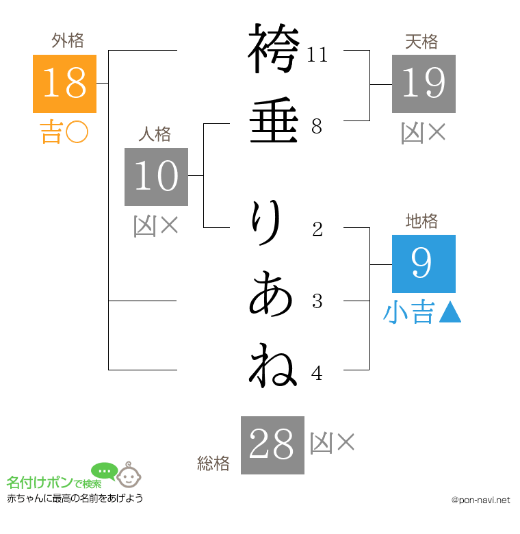 袴垂 りあねさんの姓名判断結果