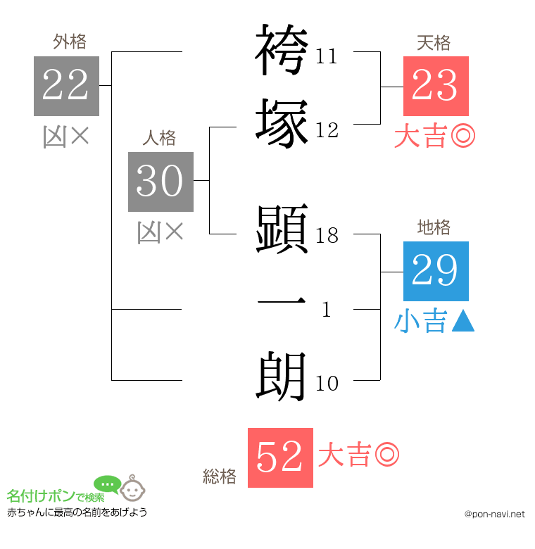 袴塚 顕一朗さんの姓名判断結果